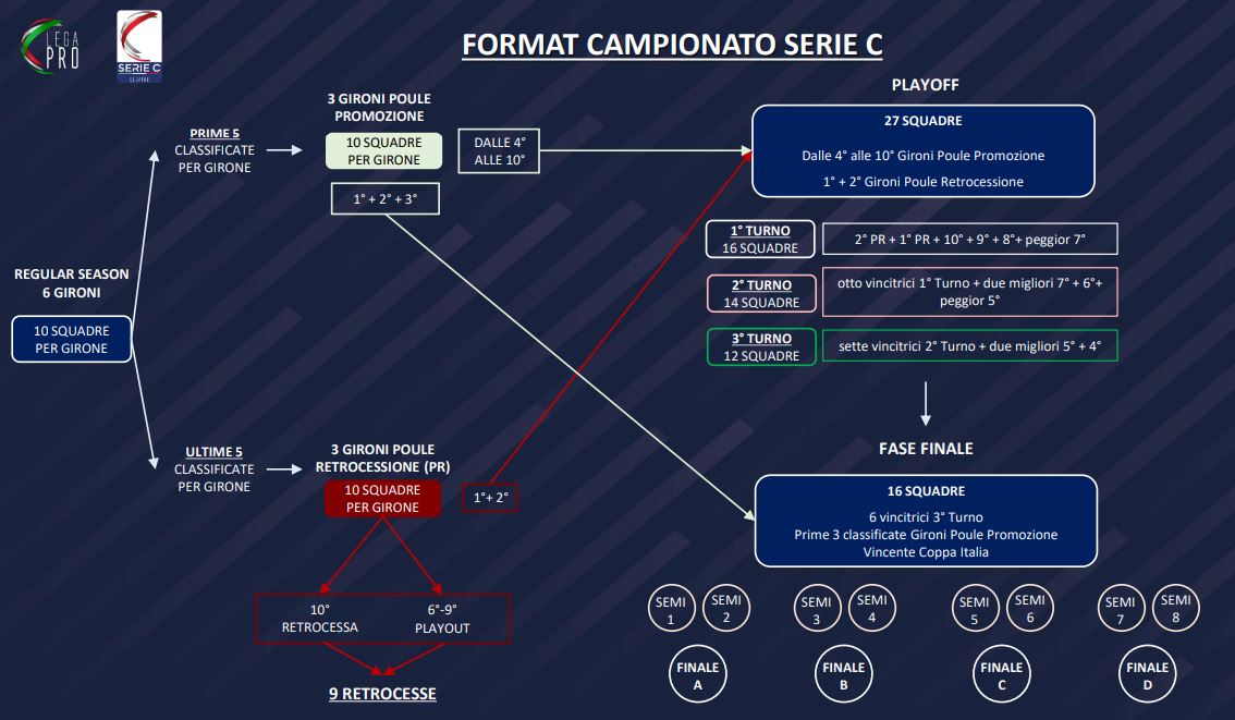 Format campionato Lega Pro